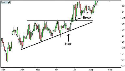 Ascending Triangle Pattern